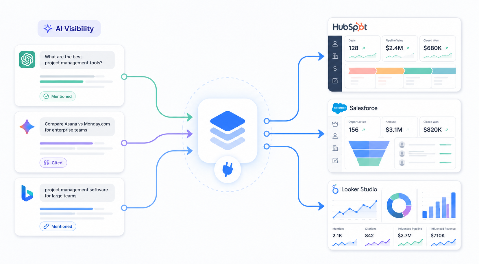AI visibility data flowing from AI search platforms into HubSpot, Salesforce and Looker Studio for pipeline and revenue reporting.