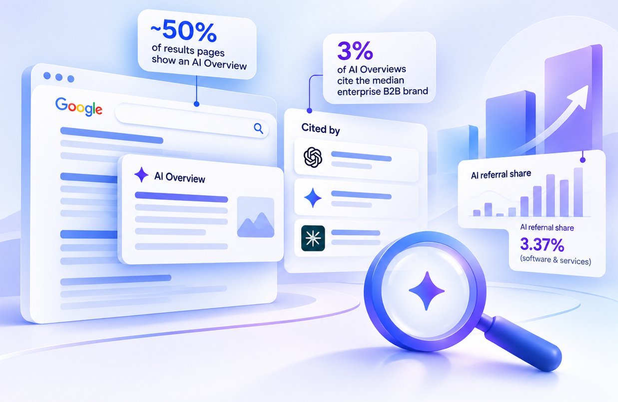 Feature image illustrating AI search visibility benchmarks for B2B SaaS. A Google search results page connects to an AI Overview panel and a list of AI citation sources, with a large magnifying glass and rising analytics chart. Key benchmarks include nearly 50% AI Overview exposure, a 3% citation rate for the median enterprise B2B brand, and 3.37% AI referral traffic share for software and services. The illustration uses a clean white background with blue and purple gradients